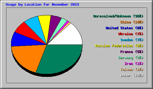 Usage by Location for November 2015