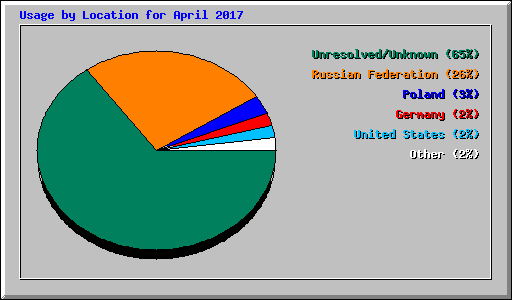 Usage by Location for April 2017