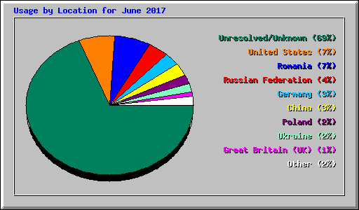Usage by Location for June 2017