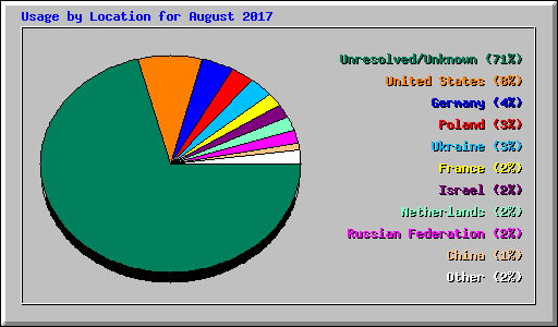 Usage by Location for August 2017