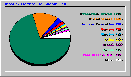 Usage by Location for October 2018