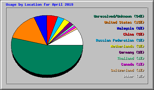 Usage by Location for April 2019