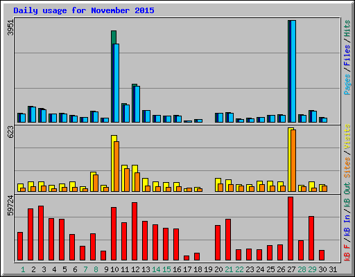 Daily usage for November 2015