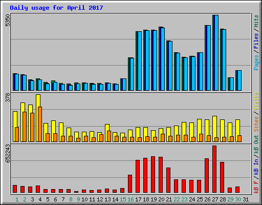 Daily usage for April 2017