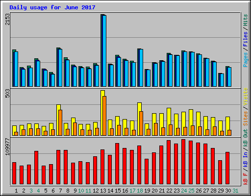 Daily usage for June 2017