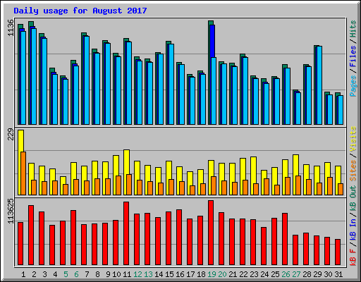 Daily usage for August 2017