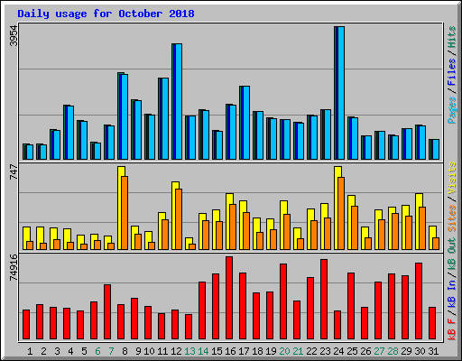 Daily usage for October 2018