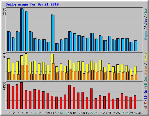 Daily usage for April 2019