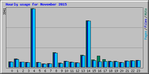Hourly usage for November 2015
