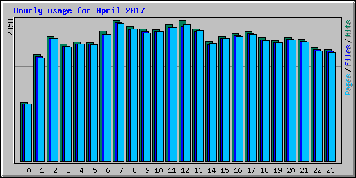 Hourly usage for April 2017