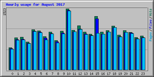 Hourly usage for August 2017