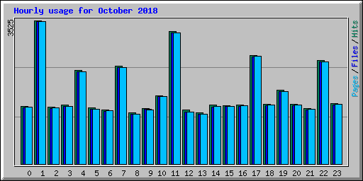 Hourly usage for October 2018