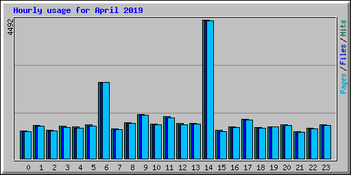 Hourly usage for April 2019